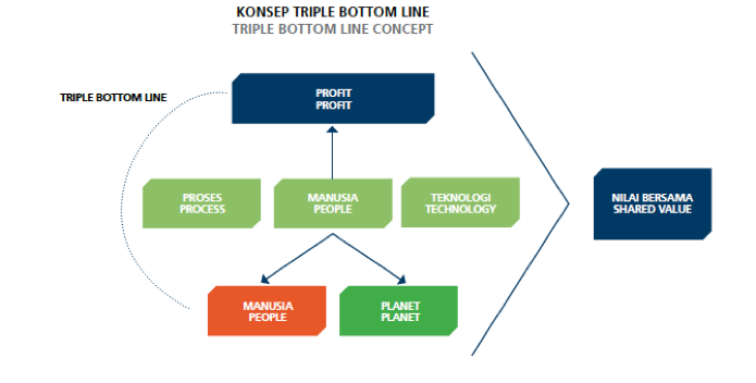 Konsep Triple Bottom Line