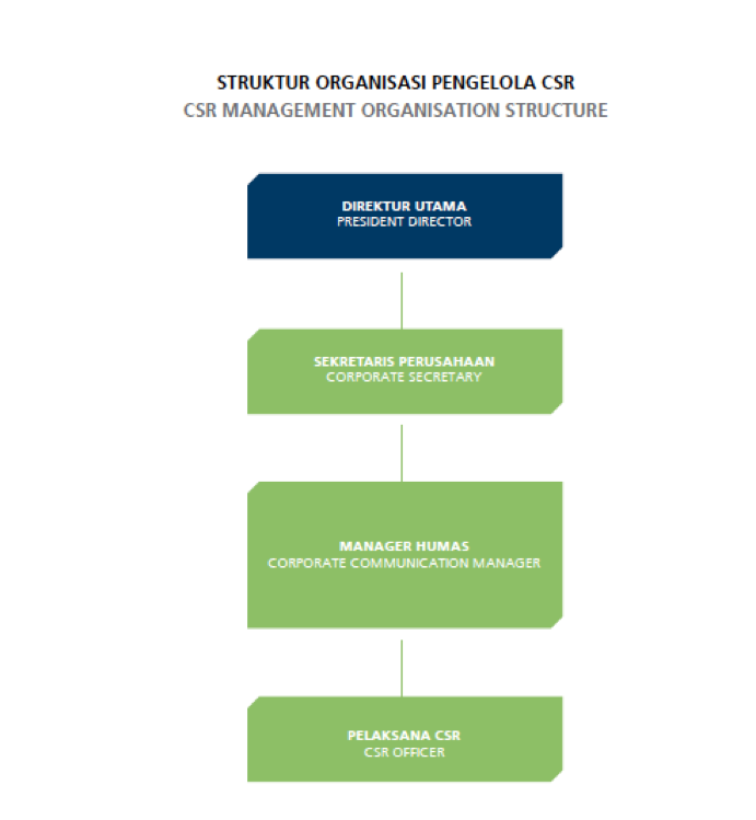 Struktur Organisasi Pengelola CSR